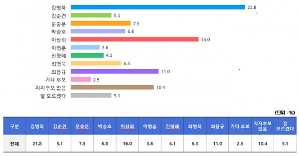포항남울릉 후보지지도 여론조사 결과 [도표=에브리리서치 제공]
