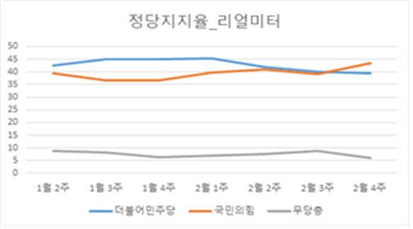 [자료=리얼미터]