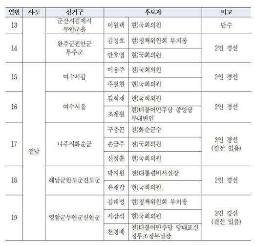더불어민주당 9차 19개 지역 공천심사결과 발표 [더불어민주당 공관위 제공]