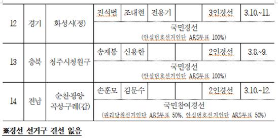더불어민주당 9차 전략선거구 발표 [더불어민주당 전략공천관리위원회 제공]