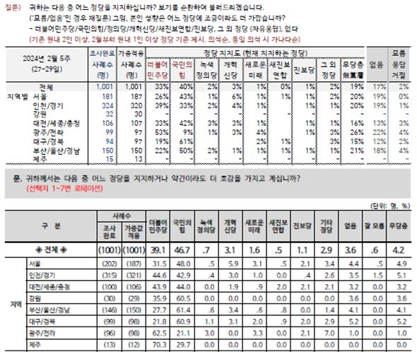 정당지지도, [출처=한국갤럽(위) 2월27일~29일, 리얼미터(아래) 2월27일~28일]