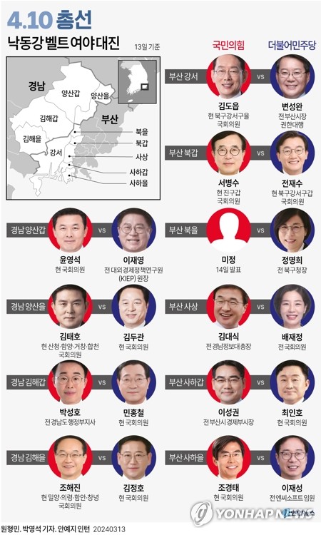 이번 총선에서 부산·울산·경남(PK) 지역 최대 격전지는 '낙동강벨트'가 꼽힌다 [사진=연합뉴스]