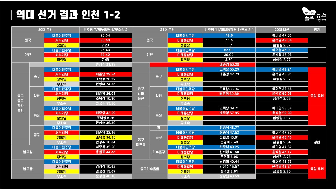 [총선 특강] 22대 총선 바로미터, 인천 판세 민주 8 : 국힘 6