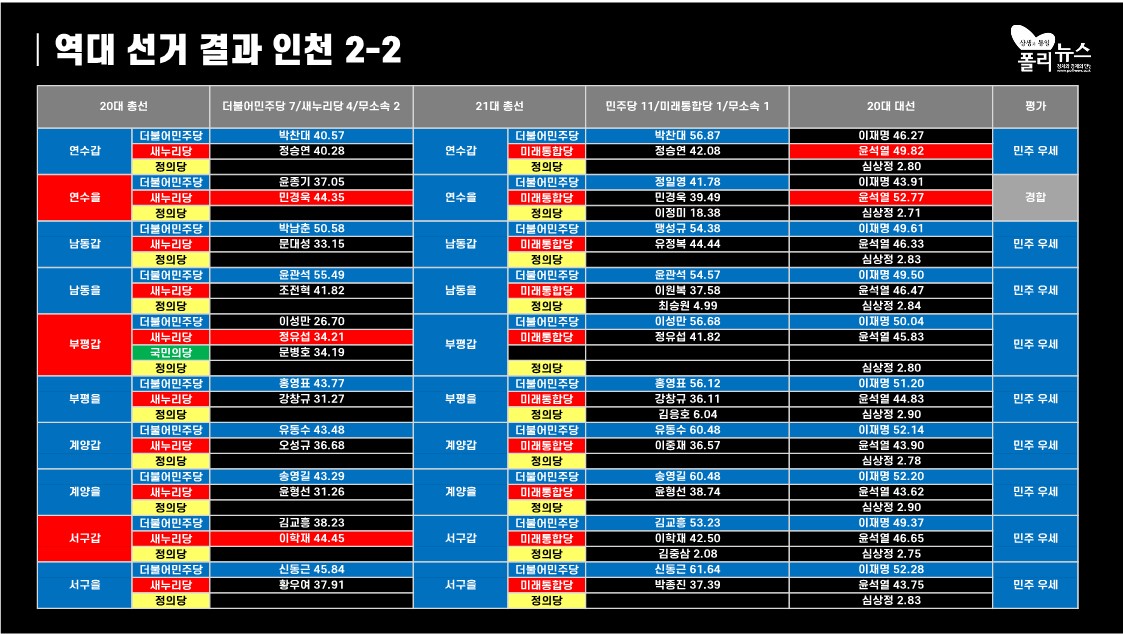 [총선 특강] 22대 총선 바로미터, 인천 판세 민주 8 : 국힘 6