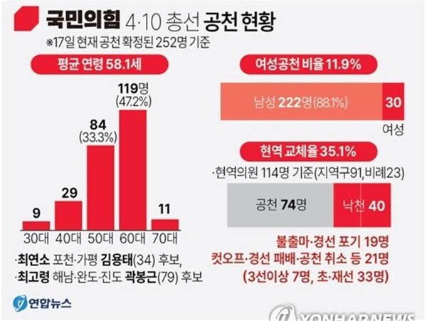국민의힘의 22대총선 공천이 마무리된 결과, 지난 21대총선 보다 낮은 현역교체율을 보이면서 청년과 여성에게 기회를 제공하지 않았다는 비판이 나오고 있다 [사진=연합뉴스]