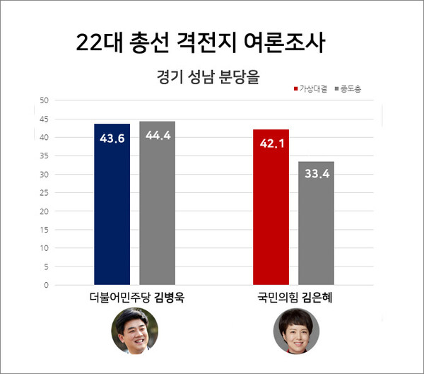 지난 9일 리서치앤리서치가 실시한 제22대 총선 경기 성남 분당을 여론조사 결과 [그래프=폴리뉴스]