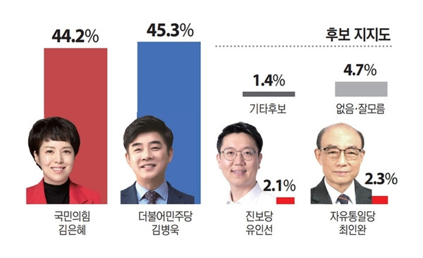 14~15일 미디어리서치가 실시한 22대 총선 경기 성남 분당을 여론조사 결과 [그래프=경기일보 기사화면 갈무리]