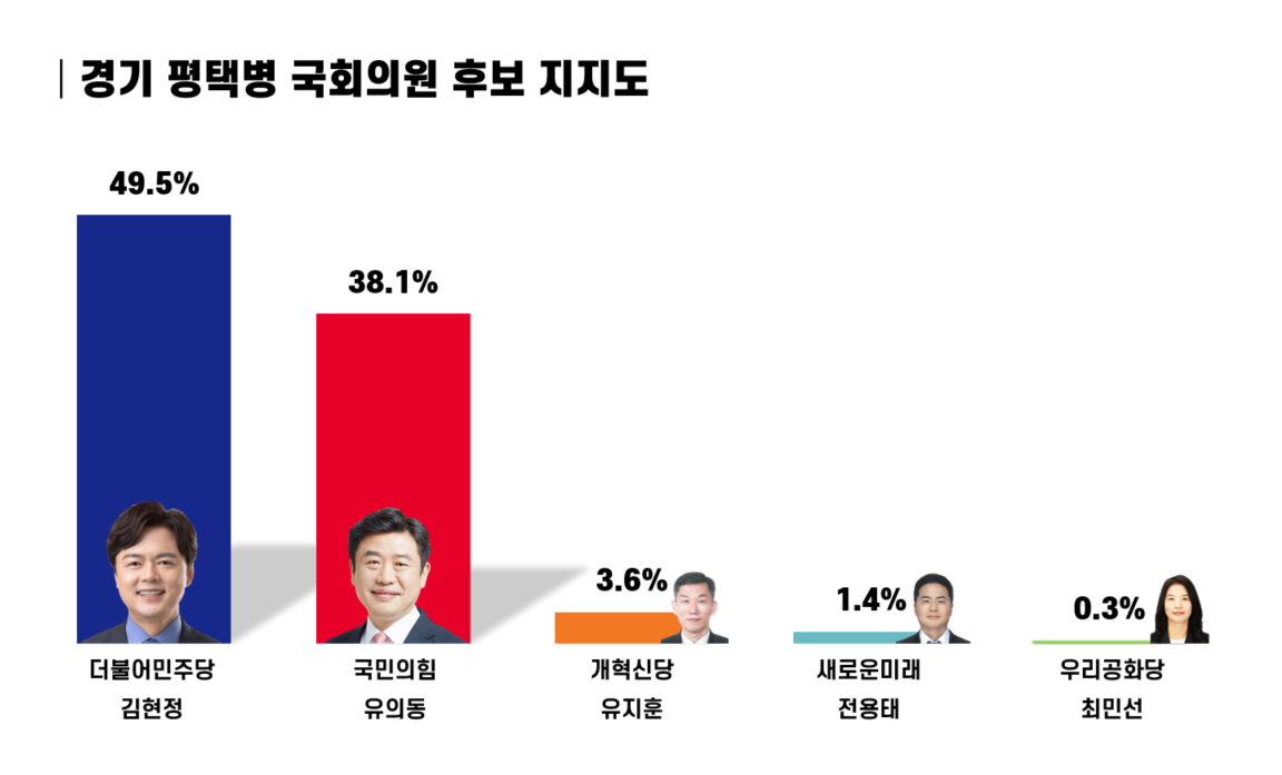 평택시민신문 의뢰로 여론조사 전문기관 리서치뷰에서 16~17일 진행한 '경기 평택병 후보 지지도' 조사[그래픽 폴리뉴스]