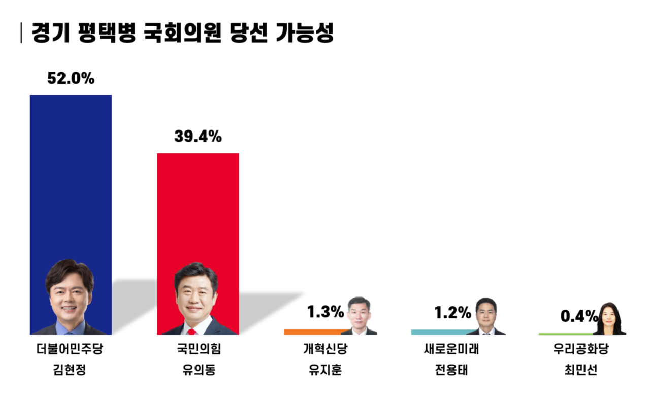 평택시민신문 의뢰로 여론조사 전문기관 리서치뷰에서 16~17일 진행한 '경기 평택병 당선 가능성 후보' 조사[그래픽 폴리뉴스]