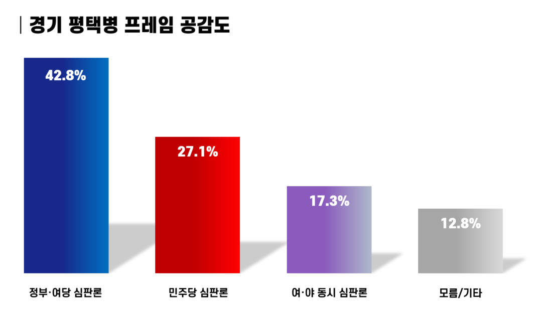 평택시민신문 의뢰로 여론조사 전문기관 리서치뷰에서 16~17일 진행한 '경기 평택병 프레임 공감도' 조사[그래픽 폴리뉴스]