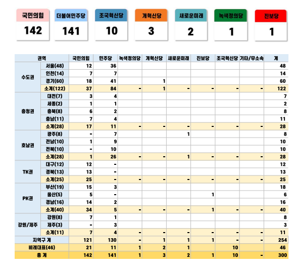 * 폴리뉴스가 지난 13일 밝힌 4월 총선 정당별 의석수 전망