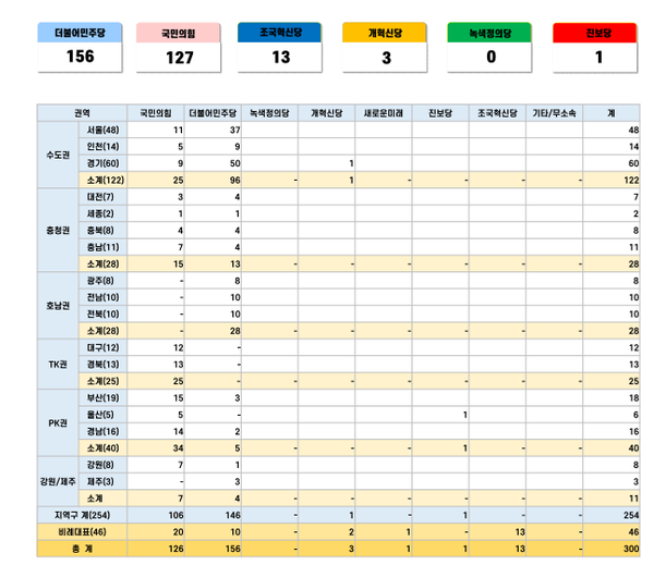 * 폴리뉴스가 21일 밝힌 4월 총선 정당별 의석수 전망