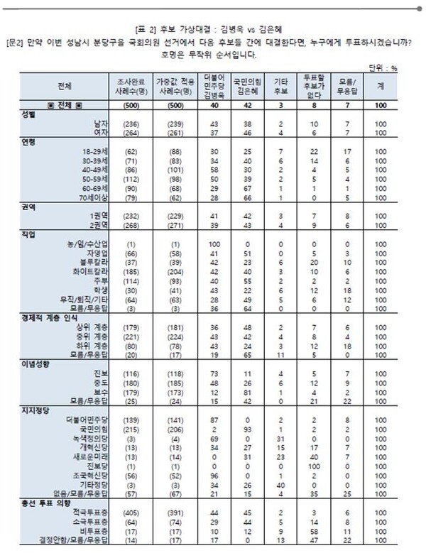 경기 분당구을 후보지지도 [출처=한국리서치/중앙선관위]