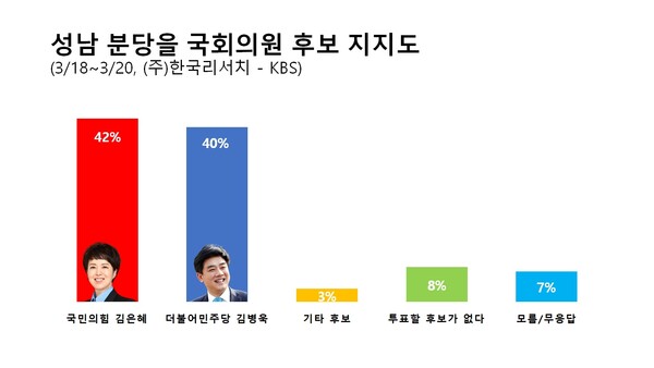 분당을 후보지지도 [그래픽=폴리뉴스 장문영 기자/통계=한국리서치]