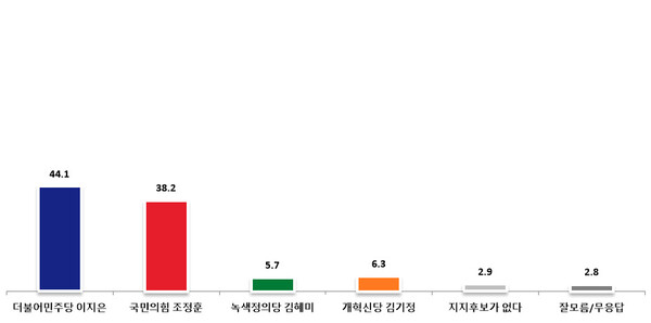 22대 총선 서울 마포갑  국회의원 후보 지지도 여론조사결과[그래프=한길리서치]