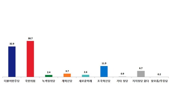 22대 총선 서울 마포갑  지지정당 여론조사 결과.[그래프=한길리서치] 