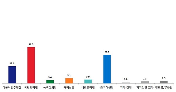 ​22대 총선 서울 마포갑 비례대표 정당 지지 여론조사 결과.[그래프=한길리서치] 