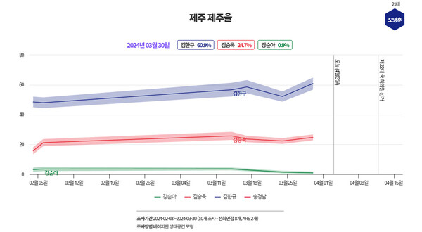 제22대 총선 제주시을 여론 추이 [그래프=여론조사M]