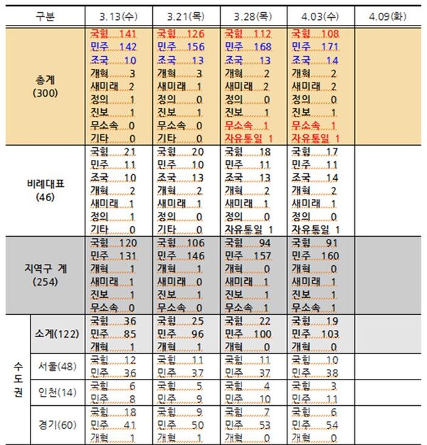 폴리뉴스 22대총선 지역구(254개), 비례대표(46개) 판세전망 추이 [ⓒ폴리뉴스]