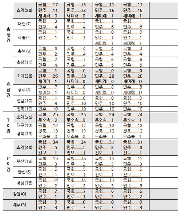폴리뉴스 22대총선 지역구(254개), 비례대표(46개) 판세전망 추이 [ⓒ폴리뉴스]