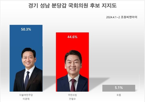 제22대 총선 경기 성남 분당갑 국회의원 후보 지지도 [그래프=폴리뉴스 박상현 기자]