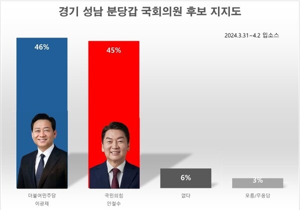 제22대 총선 경기 성남 분당갑 국회의원 후보 지지도 [그래프=폴리뉴스 박상현 기자]