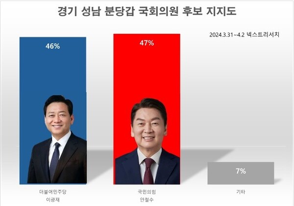 제22대 총선 경기 성남 분당갑 국회의원 후보 지지도 [그래프=폴리뉴스 박상현 기자]