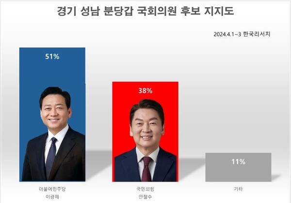 제22대 총선 경기 성남 분당갑 국회의원 후보 지지도 [그래프=폴리뉴스 박상현 기자]