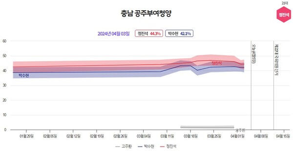 제22대 총선 충남 공주·부여·청양 여론 추이 [그래프=여론조사M]