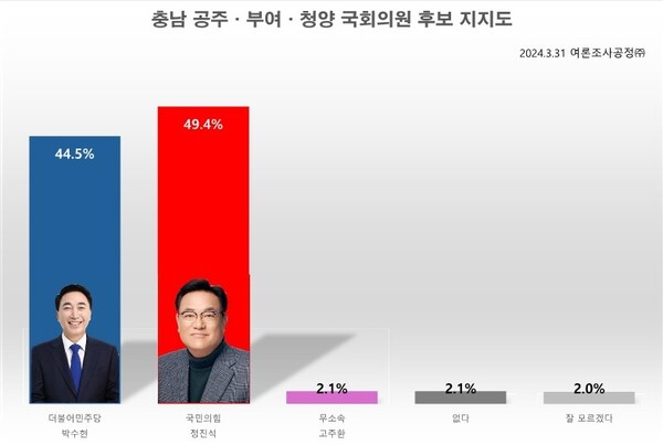 제22대 총선 충남 공주·부여·청양 국회의원 후보 지지도 [그래프=폴리뉴스 박상현 기자]