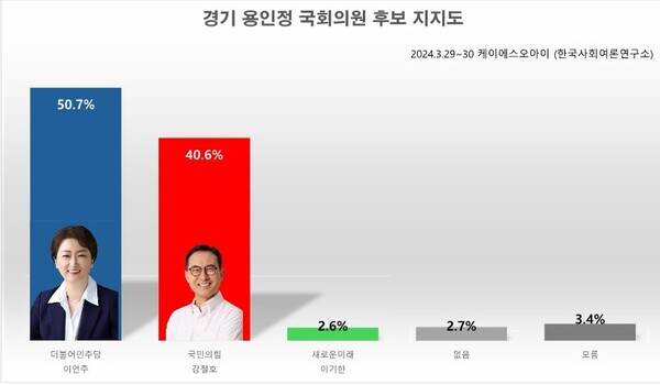 제22대 총선 경기 용인 정 국회의원 후보 지지도 [그래프=폴리뉴스 박상현 기자]