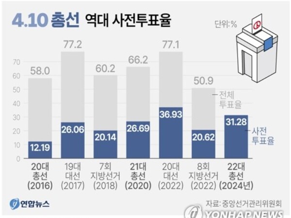 지난 5~6일 실시한 22대총선 사전투표율은 31.28%로 역대 국회의원 선거 사상 최고의 투표율을 기록했다. [그래픽=연합뉴스/중앙선관위]