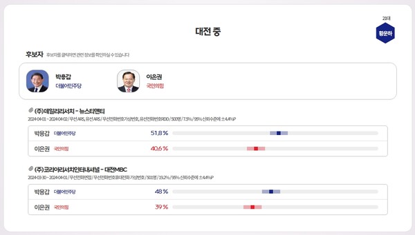 대전중구 후보 지지도 조사 [여론M/중앙선관위]