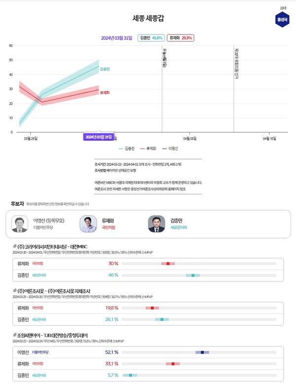 세종시갑 후보 지지도 조사 [여론M/중앙선관위]