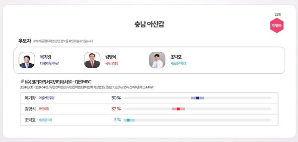 아산시갑 후보 지지도 조사 [여론M/중앙선관위]