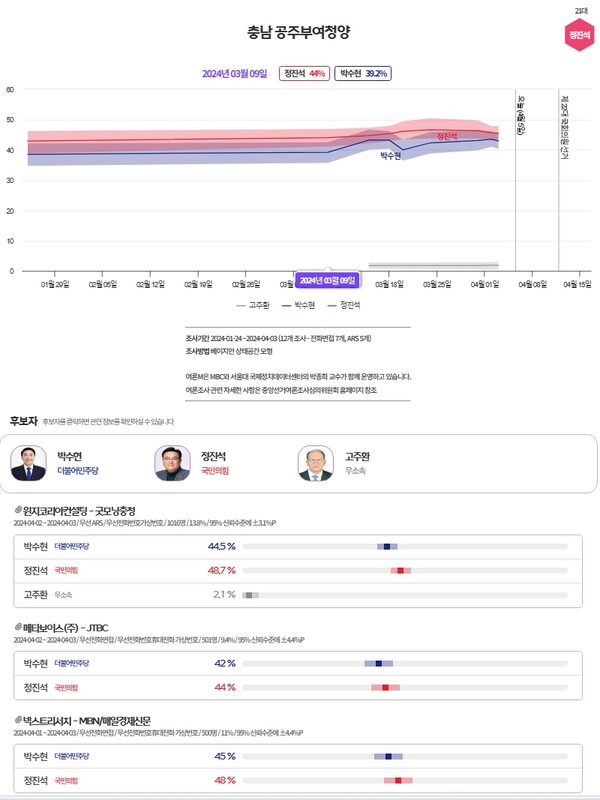 아산시갑 후보 지지도 조사 [여론M/중앙선관위]