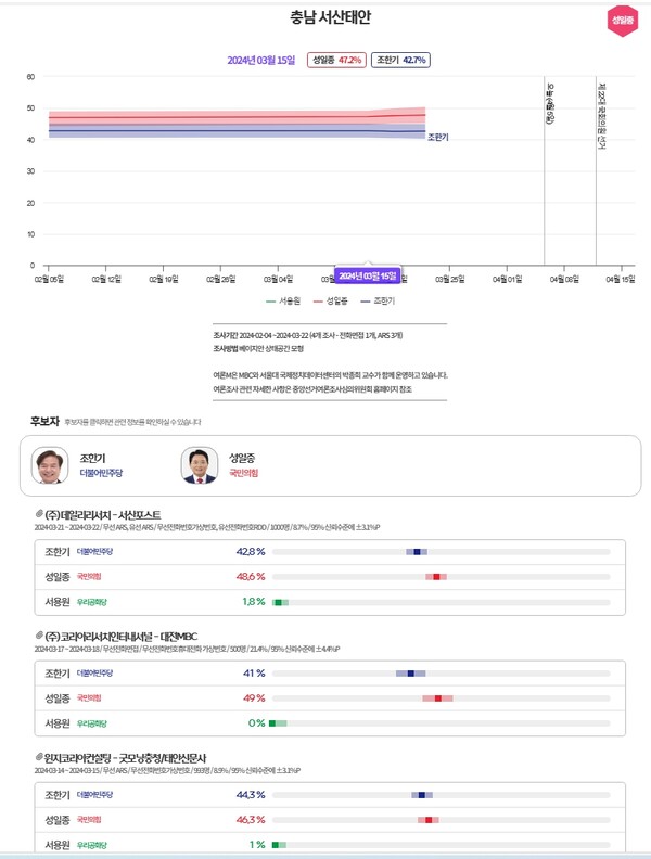 충남 서산태안 후보 지지도 조사 [여론M/중앙선관위]