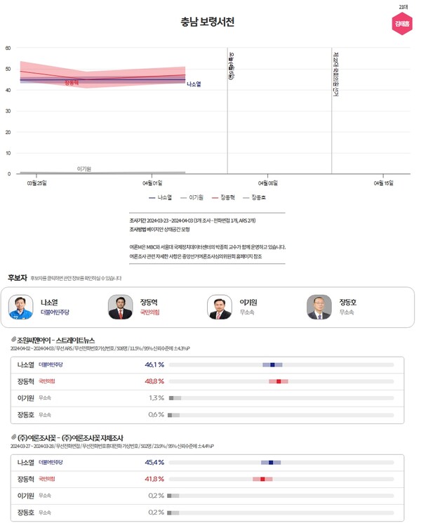 충남 보령서천 후보 지지도 조사 [여론M/중앙선관위]