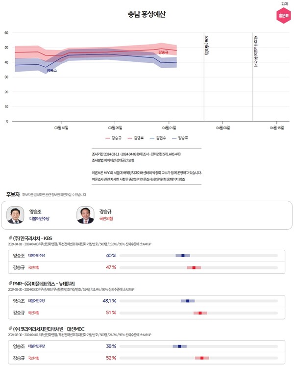 충남 홍성예산 후보 지지도 조사 [여론M/중앙선관위]