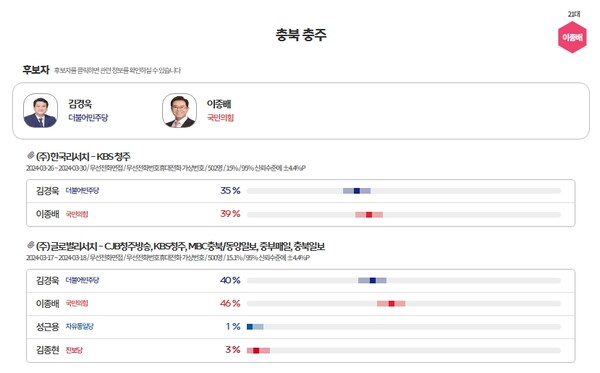 충북 충주시 후보 지지도 조사 [여론M/중앙선관위]