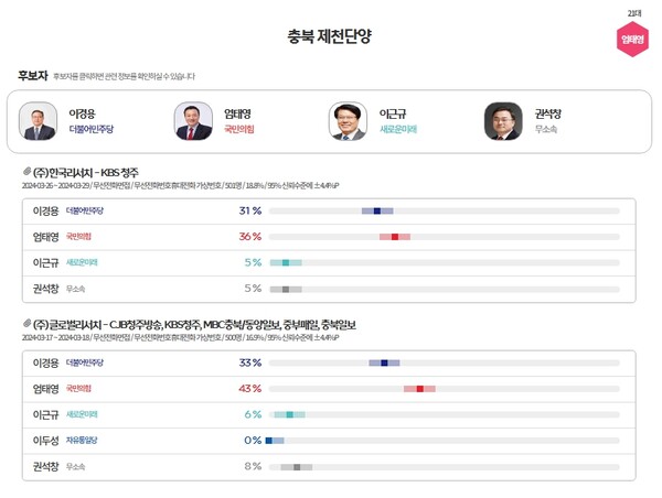 충북 제천단양 후보 지지도 조사 [여론M/중앙선관위]