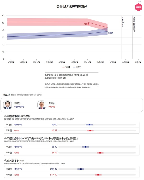 충북 보은옥천영동 후보 지지도 조사 [여론M/중앙선관위]