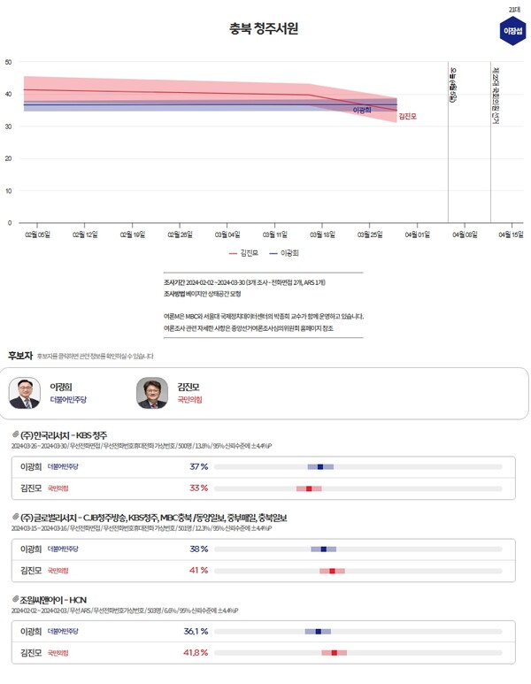 충북 청주서원 후보 지지도 조사 [여론M/중앙선관위]