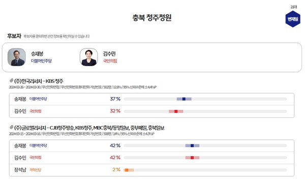 충북 청주청원 후보 지지도 조사 [여론M/중앙선관위]