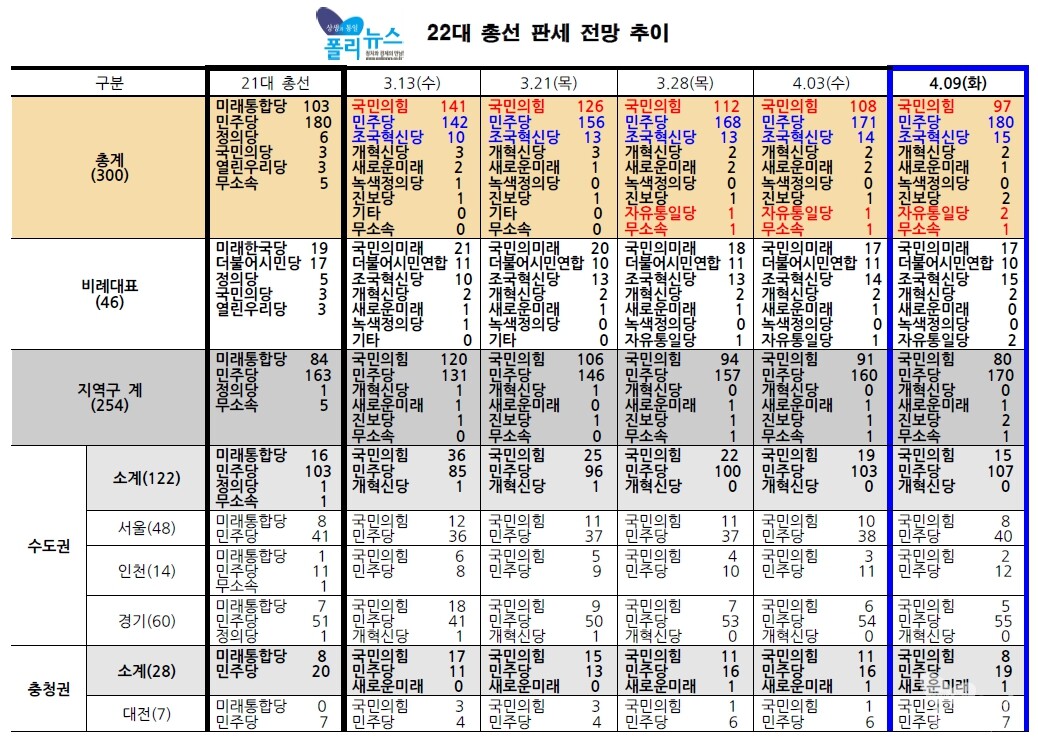 폴리뉴스 22대총선 5차 판세전망 추이 [ⓒ폴리뉴스]