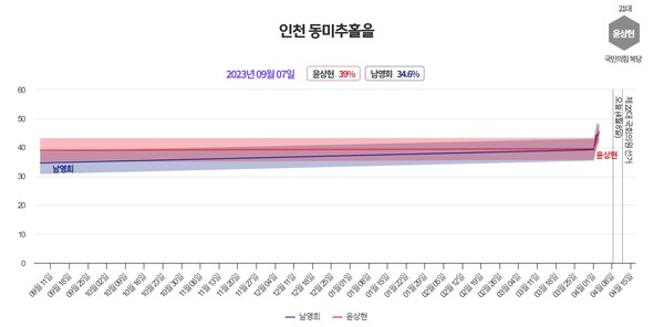 제22대 총선 인천 동구미추홀구을 여론조사 추이. [그래프=여론조사M]