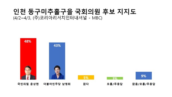 제22대 총선 인천 동구미추홀구을 여론조사. [그래픽=장문영 기자, 통계=(주)코리아리서치인터내셔널]