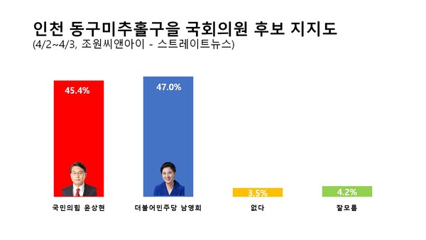 제22대 총선 인천 동구미추홀구을 여론조사. [그래픽=장문영 기자, 통계=조원씨앤아이]