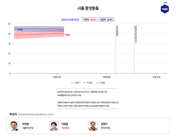  [그래프=MBC 여론조사M]