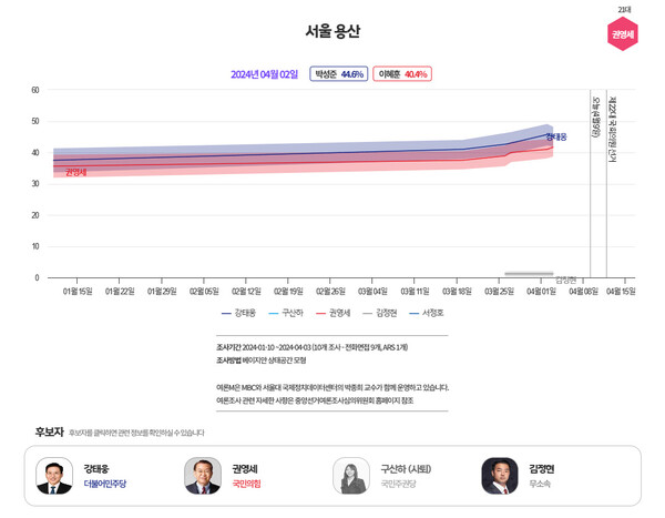  [그래프=MBC 여론조사M]